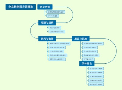 皇家植物园丘园概览