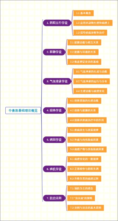 中兽医基础理论概览