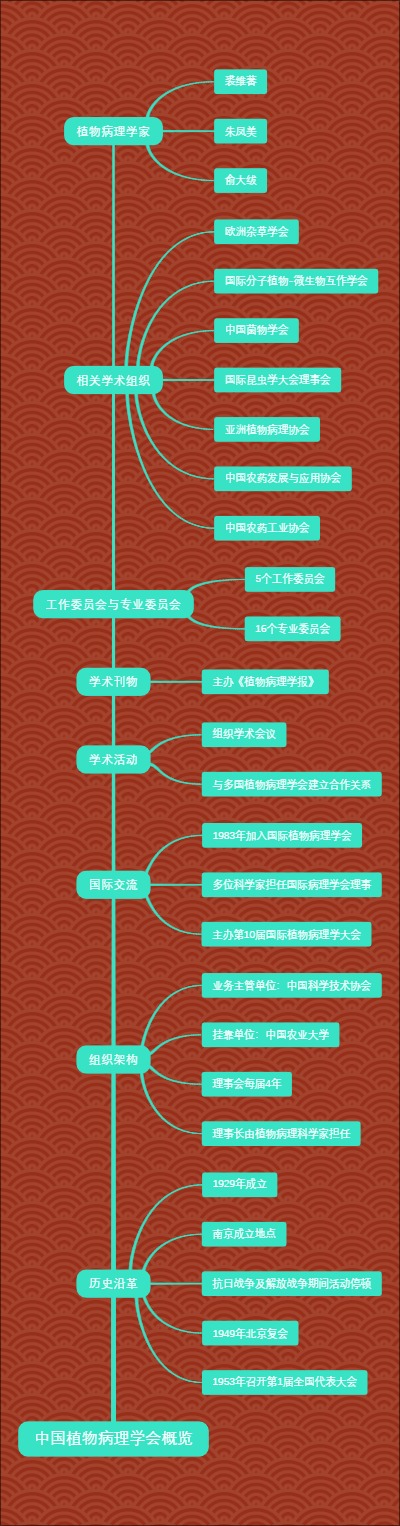 中国植物病理学会概览