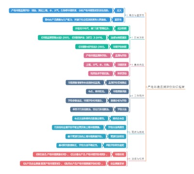 产地环境监测评价知识框架