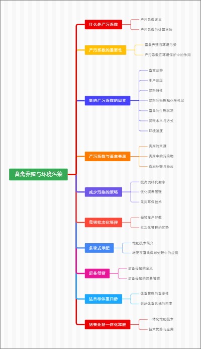 畜禽养殖与环境污染