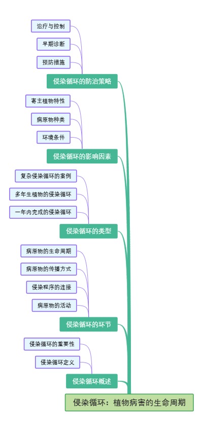 侵染循环：植物病害的生命周期