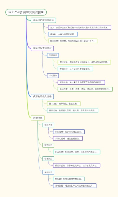 园艺产品贮藏病害防治指南