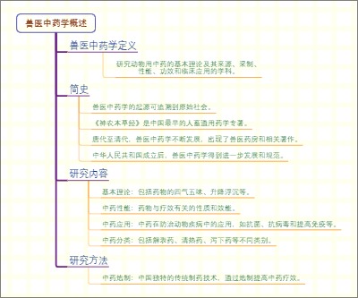 兽医中药学概述