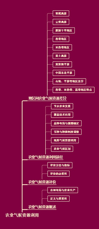 农业气候资源利用