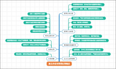 聚众冲击军事禁区罪概述