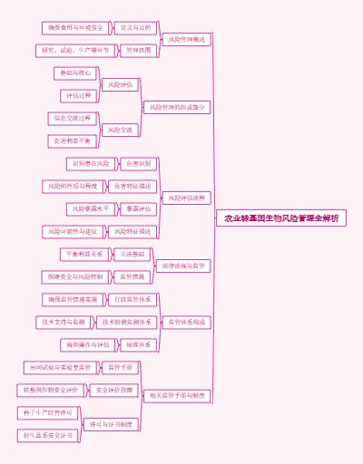 农业转基因生物风险管理全解析