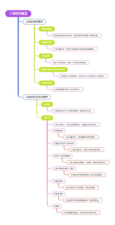 土地特性概览