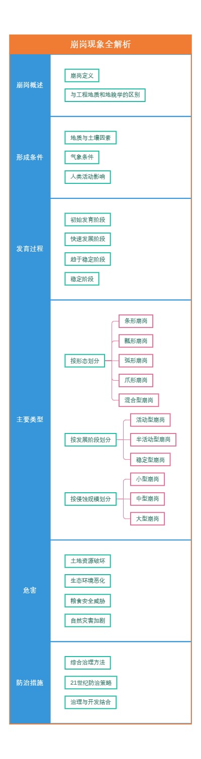 崩岗现象全解析