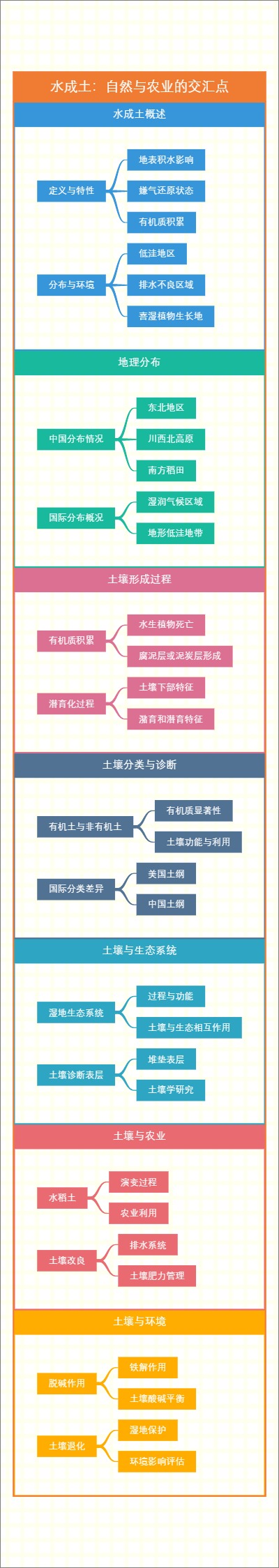 水成土：自然与农业的交汇点