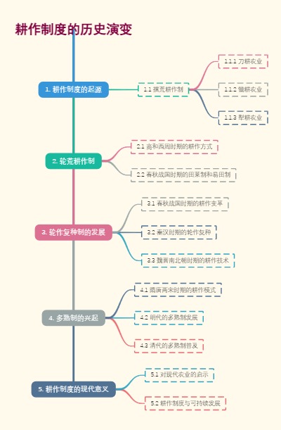 耕作制度的历史演变