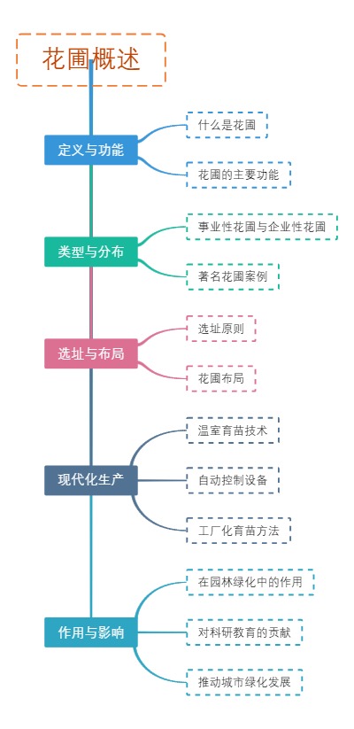 花圃概述