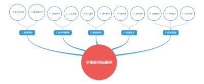 苹果轮纹病概述