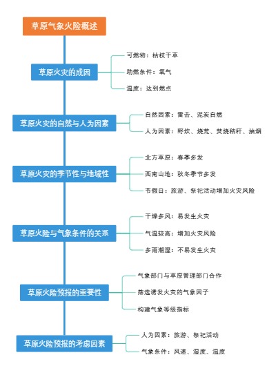 草原气象火险概述