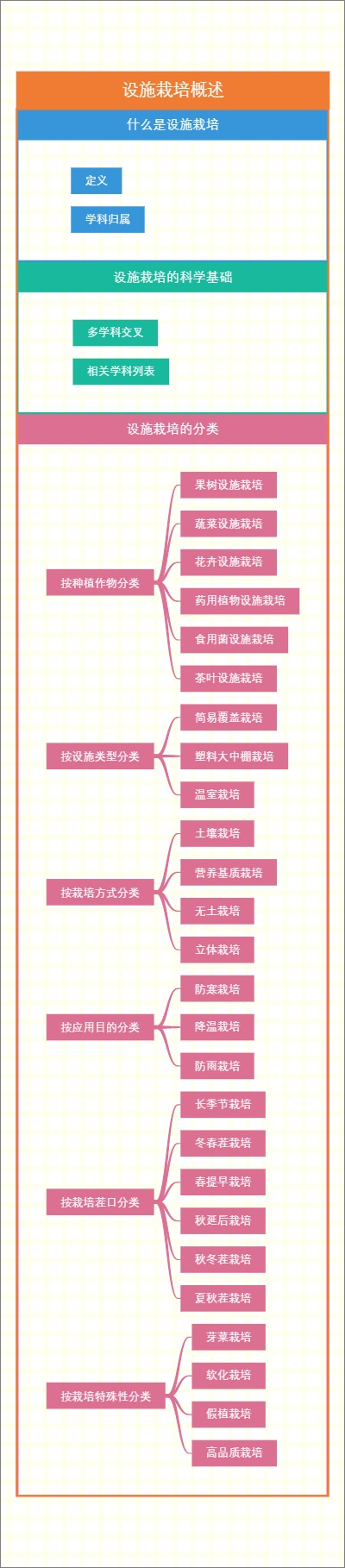 设施栽培概述