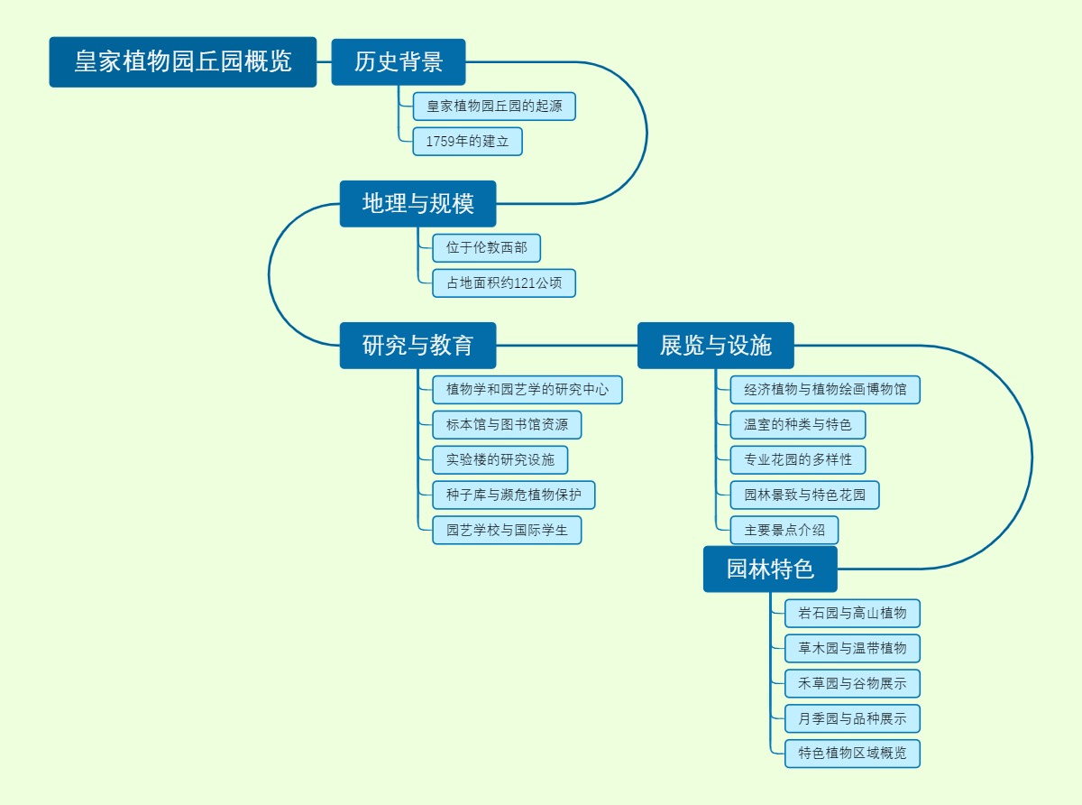 皇家植物园丘园概览