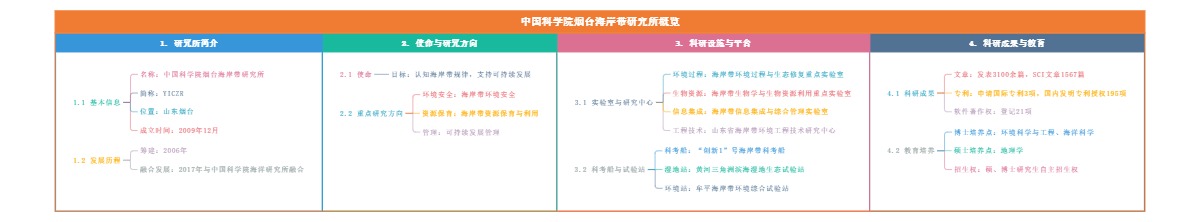 中国科学院烟台海岸带研究所概览