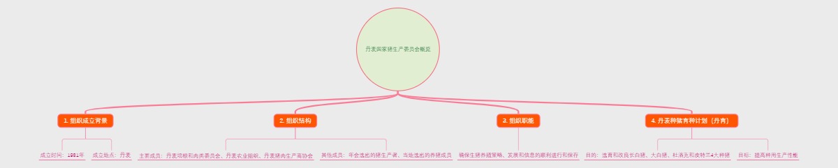 丹麦国家猪生产委员会概览