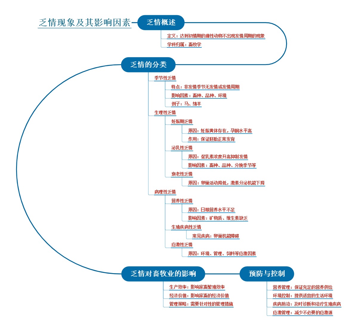 乏情现象及其影响因素