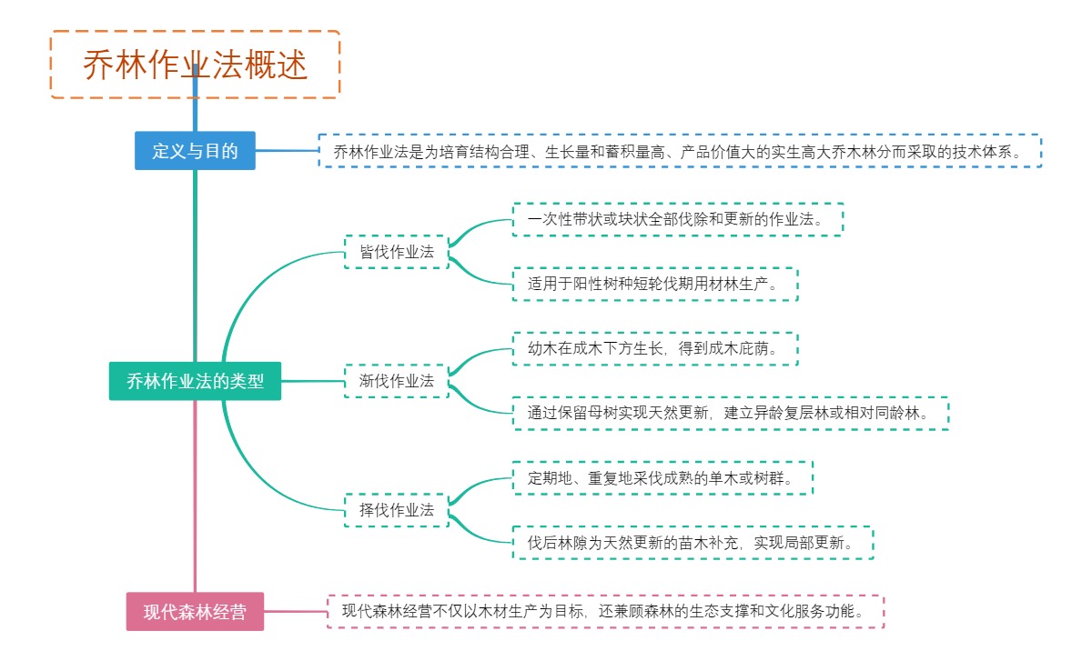 乔林作业法概述