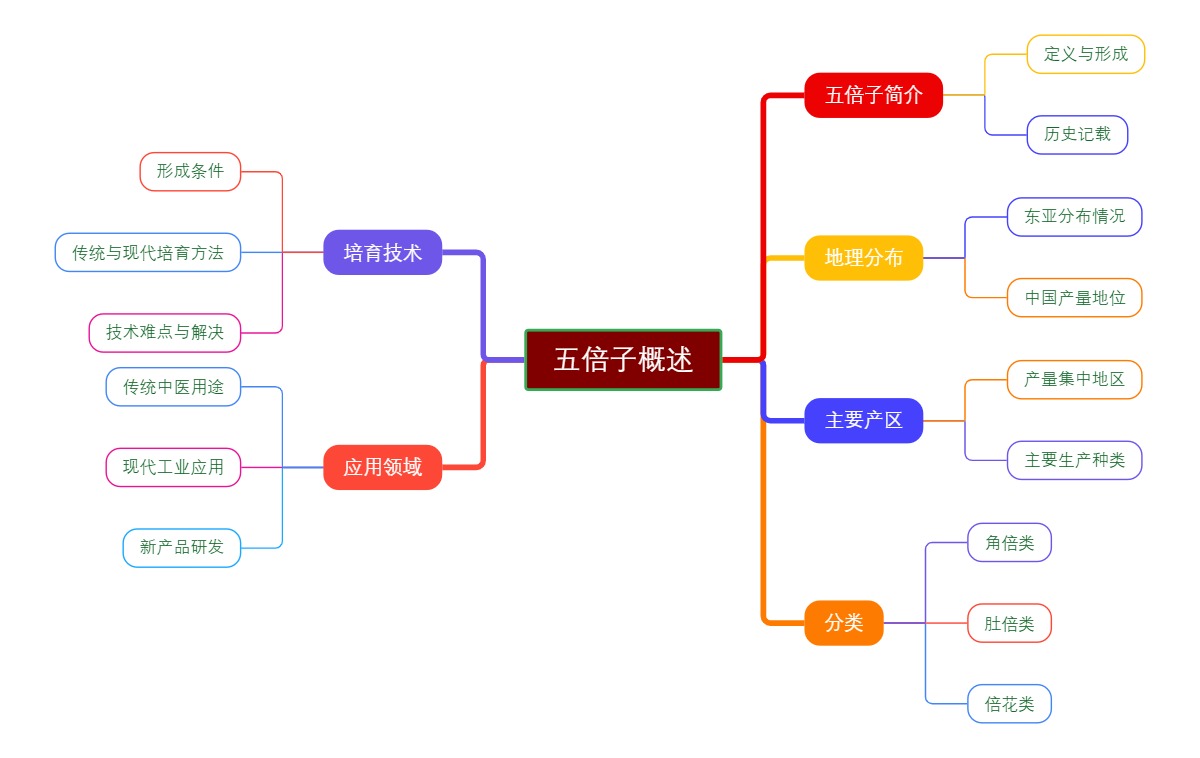 五倍子概述