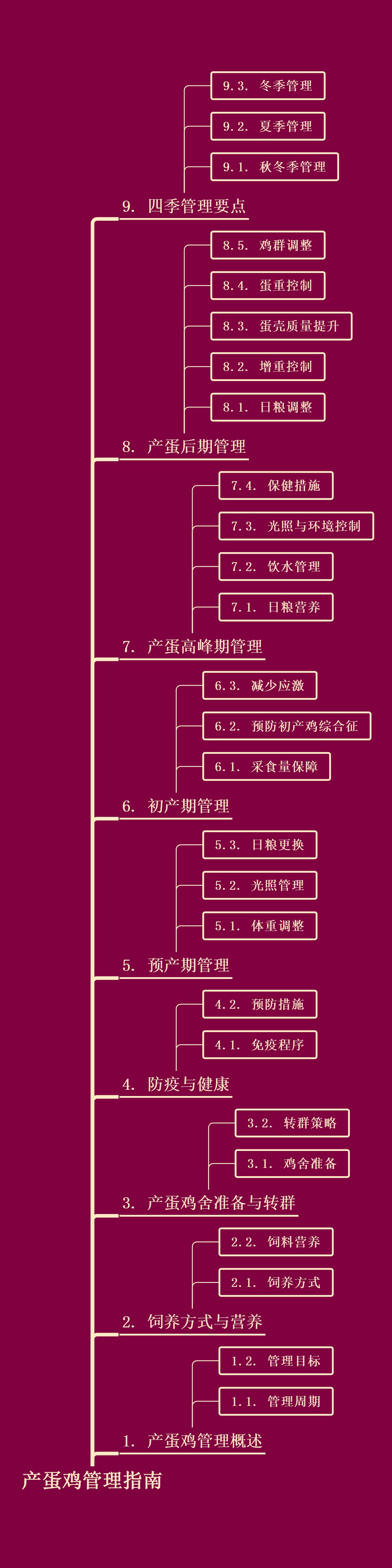 产蛋鸡管理指南