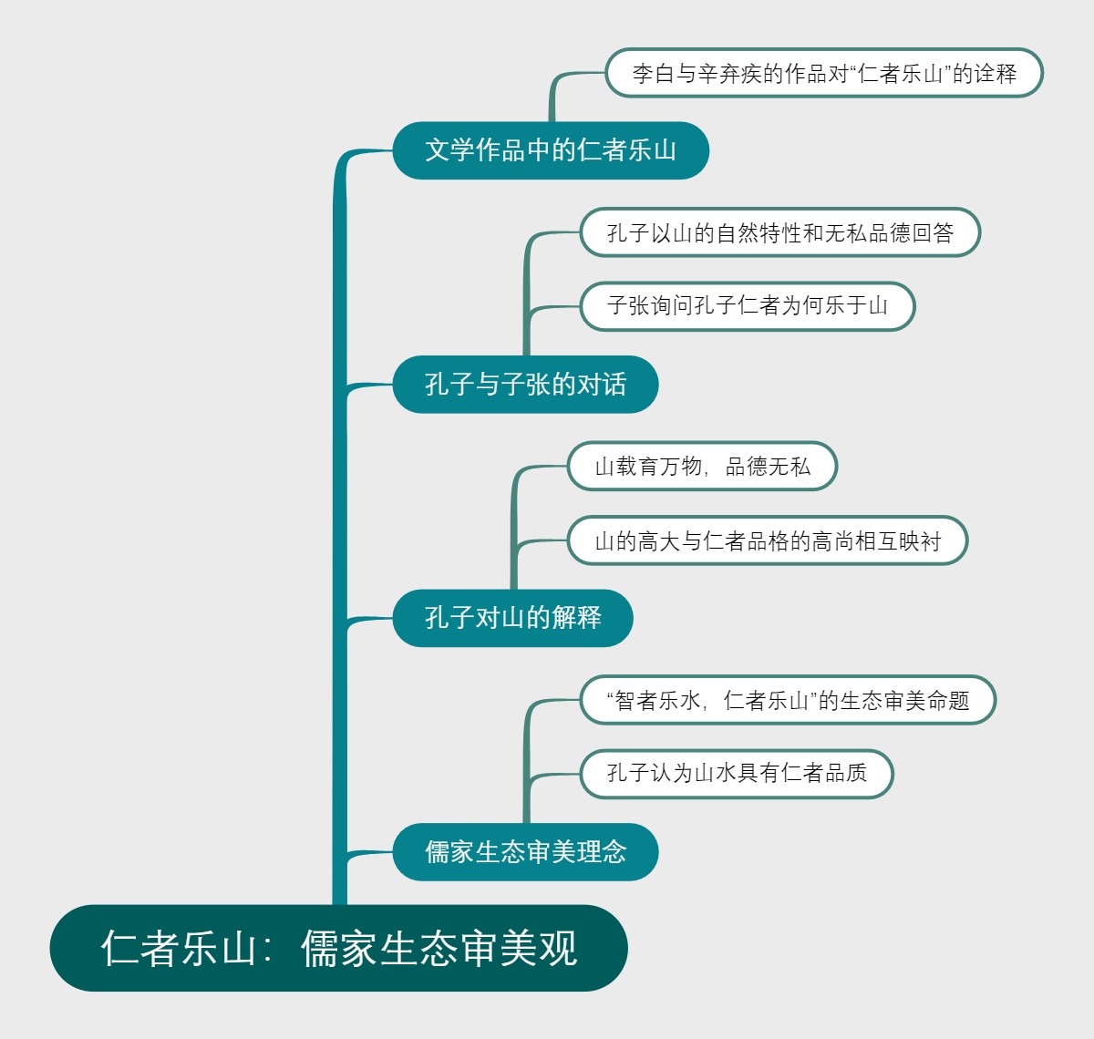 仁者乐山：儒家生态审美观