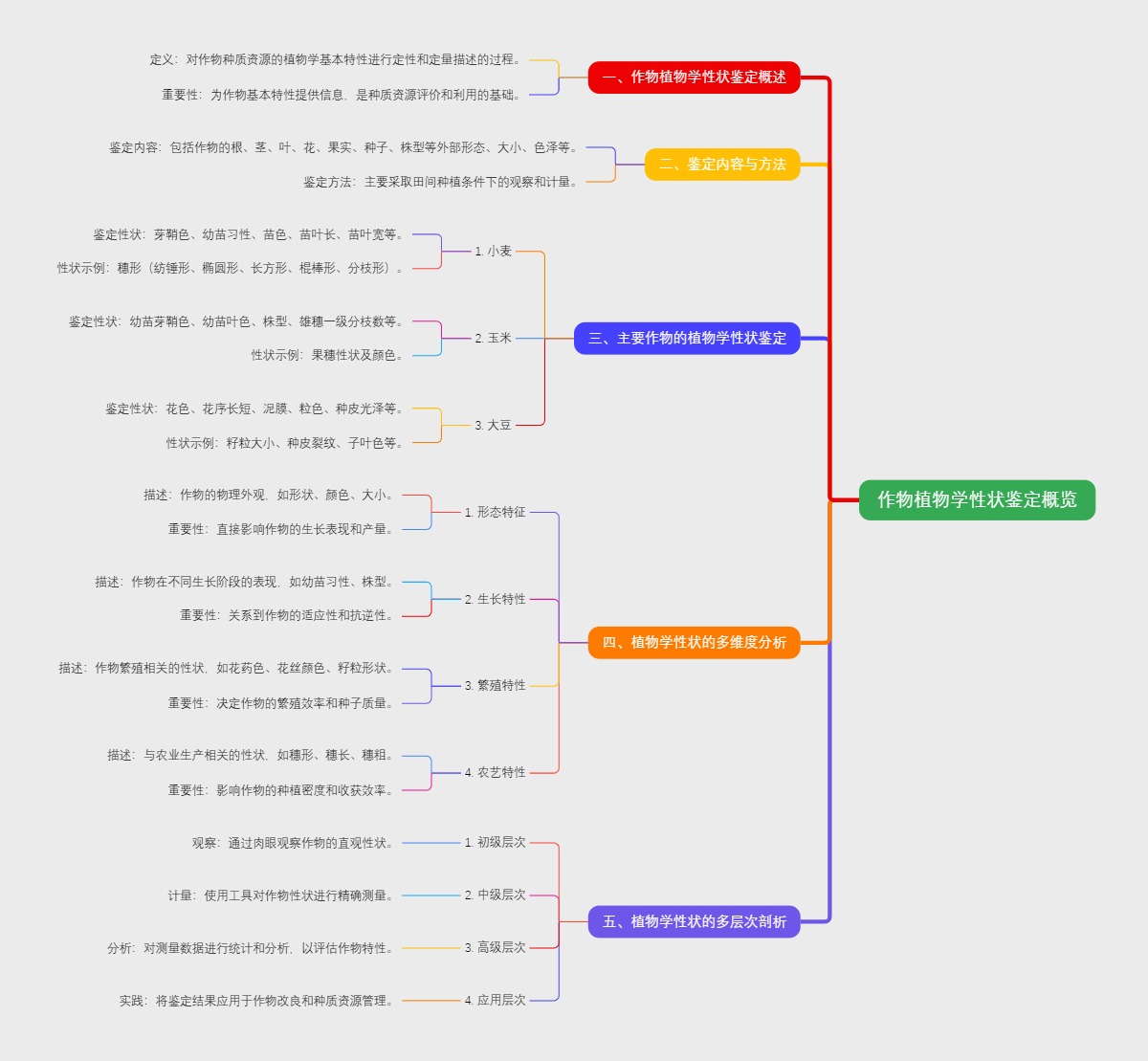 作物植物学性状鉴定概览