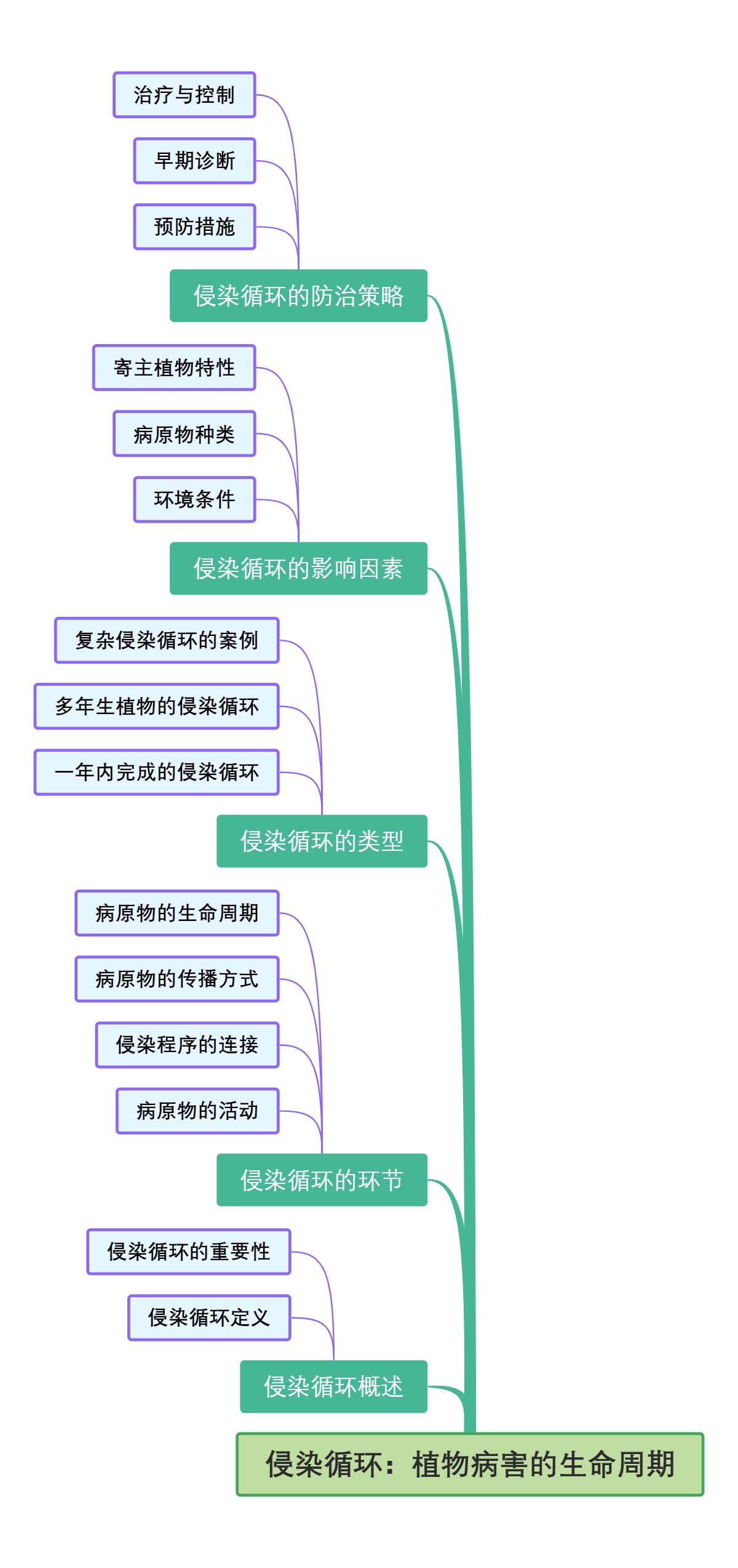 侵染循环：植物病害的生命周期