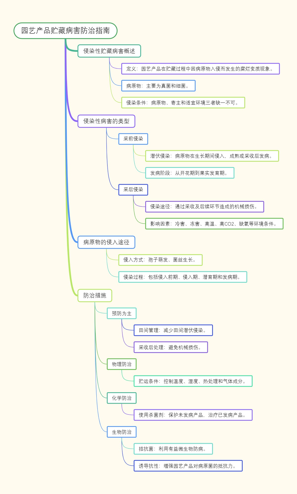 园艺产品贮藏病害防治指南