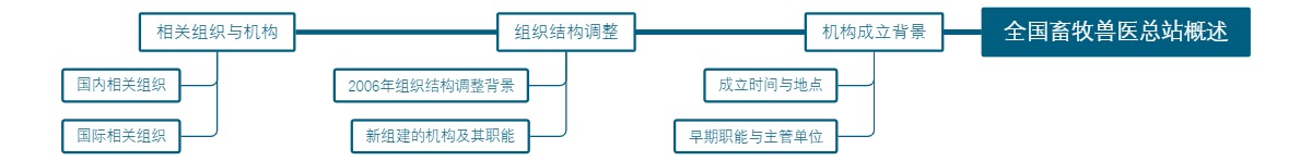 全国畜牧兽医总站概述