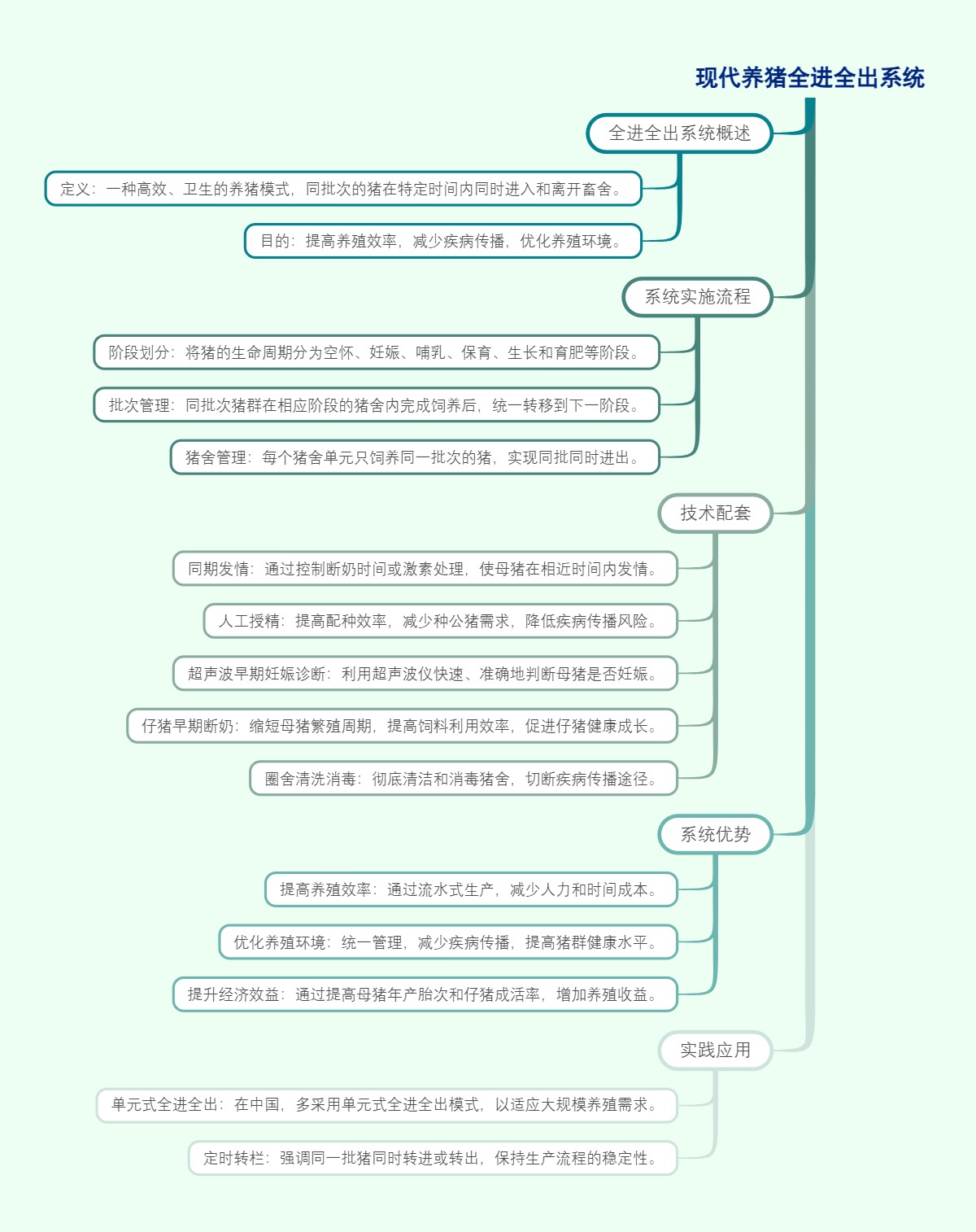 现代养猪全进全出系统