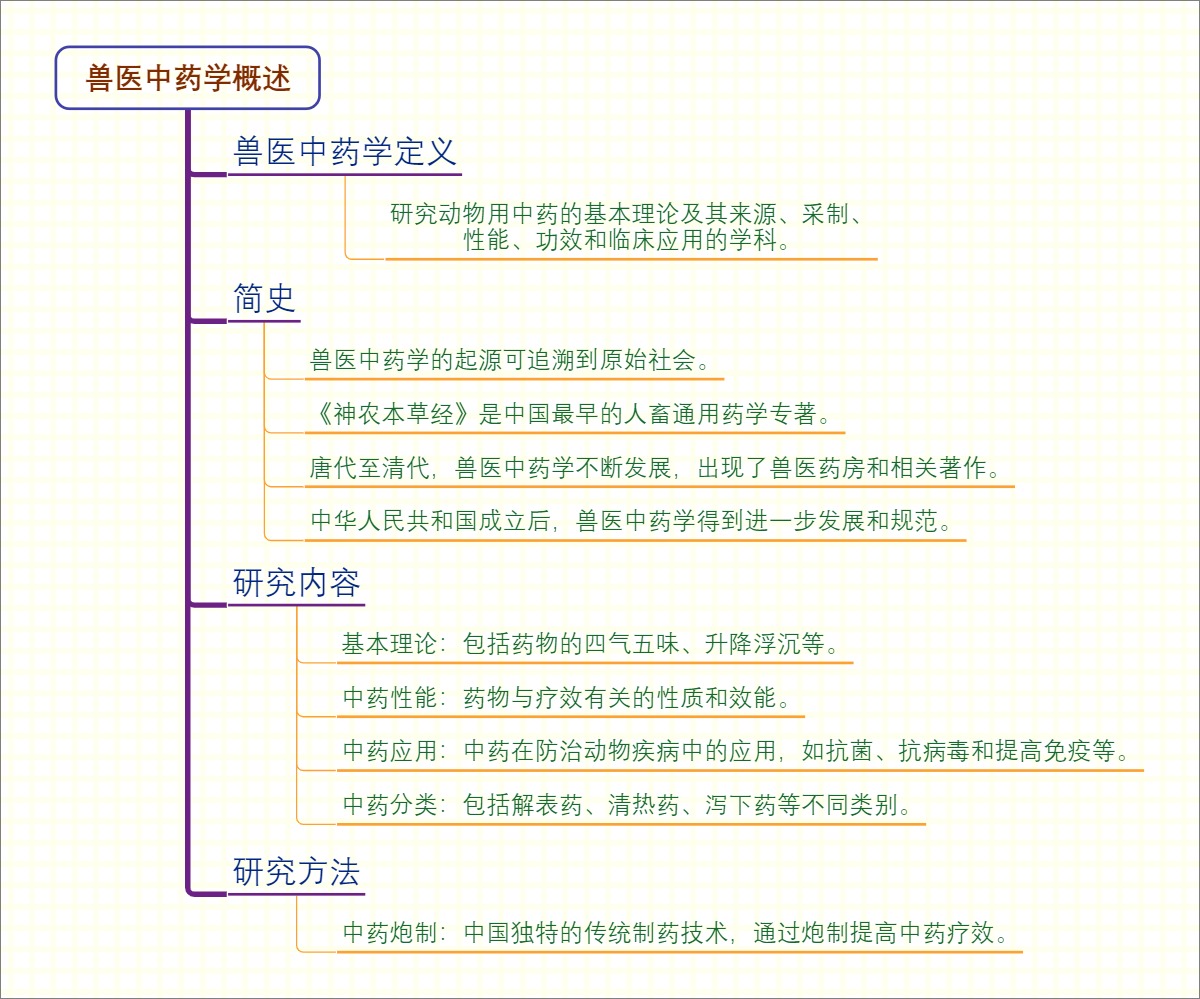 兽医中药学概述