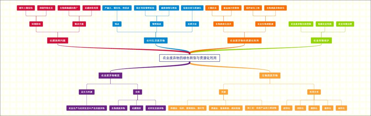 农业废弃物的绿色转型与资源化利用