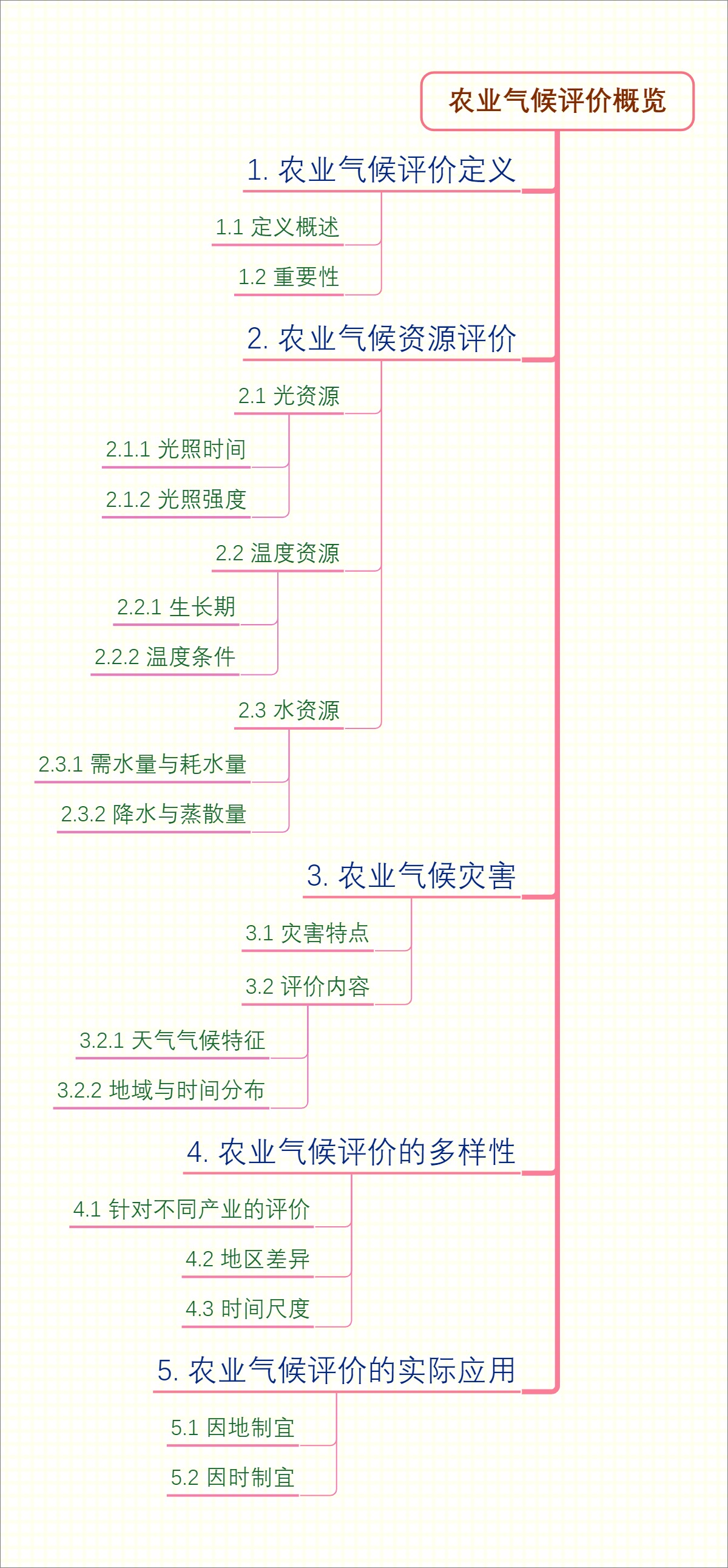 农业气候评价概览