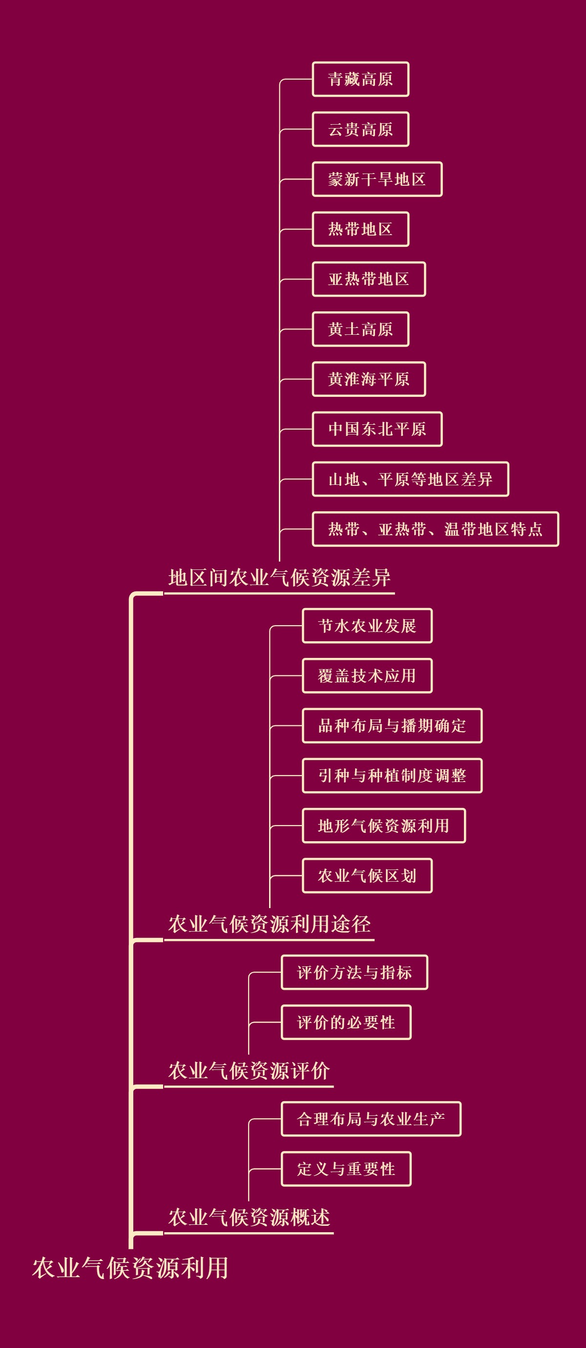 农业气候资源利用