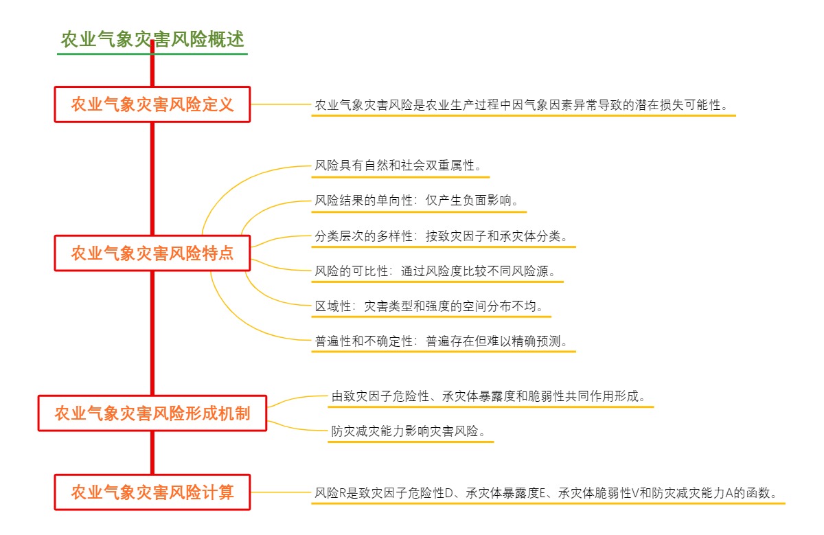 农业气象灾害风险概述