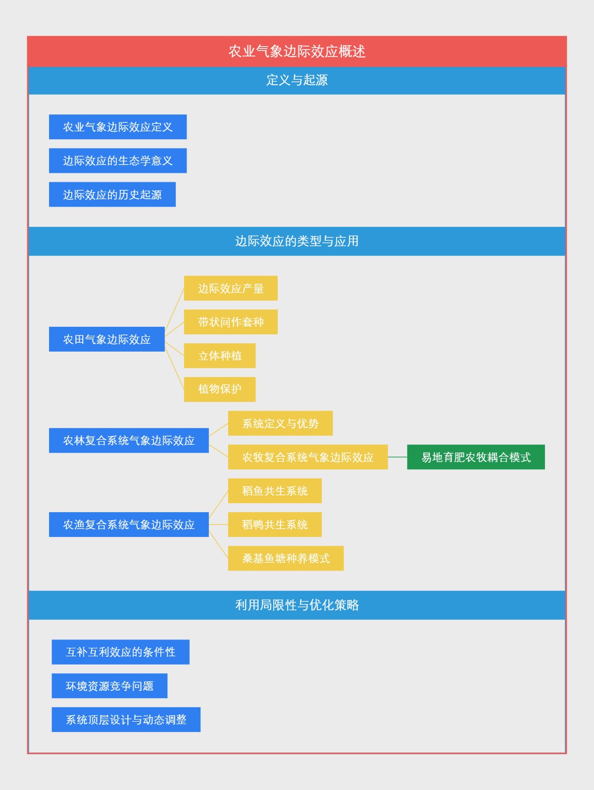 农业气象边际效应概述