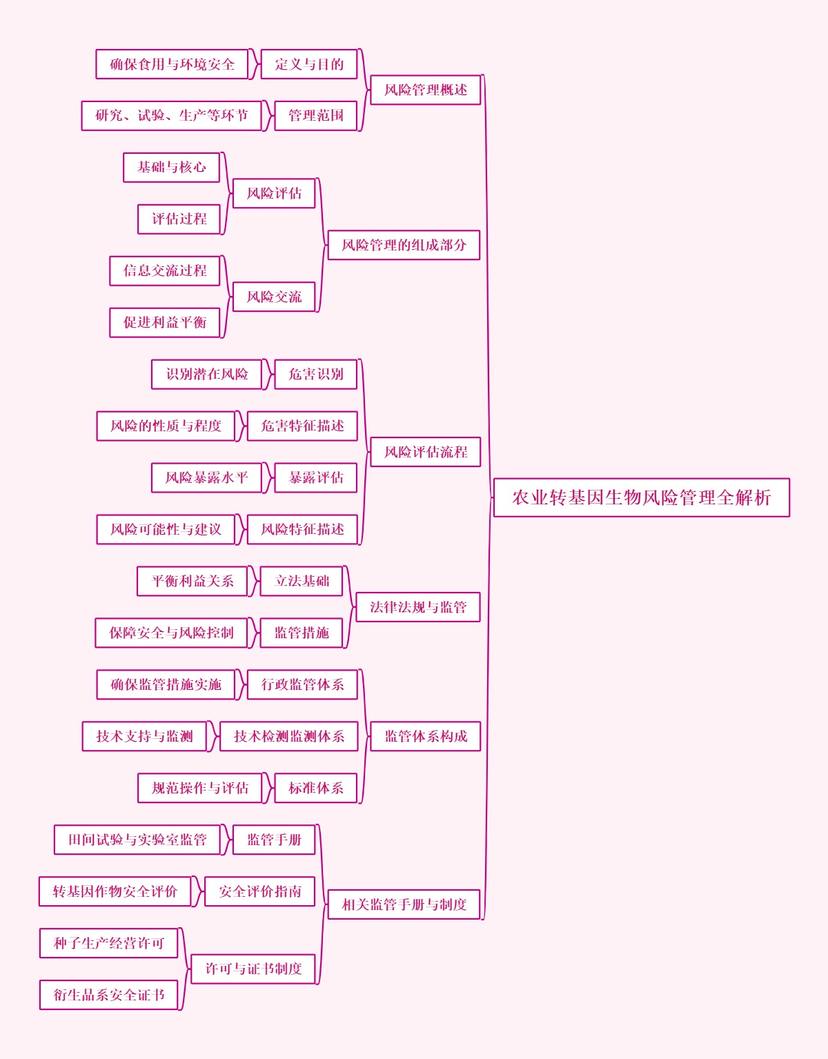 农业转基因生物风险管理全解析