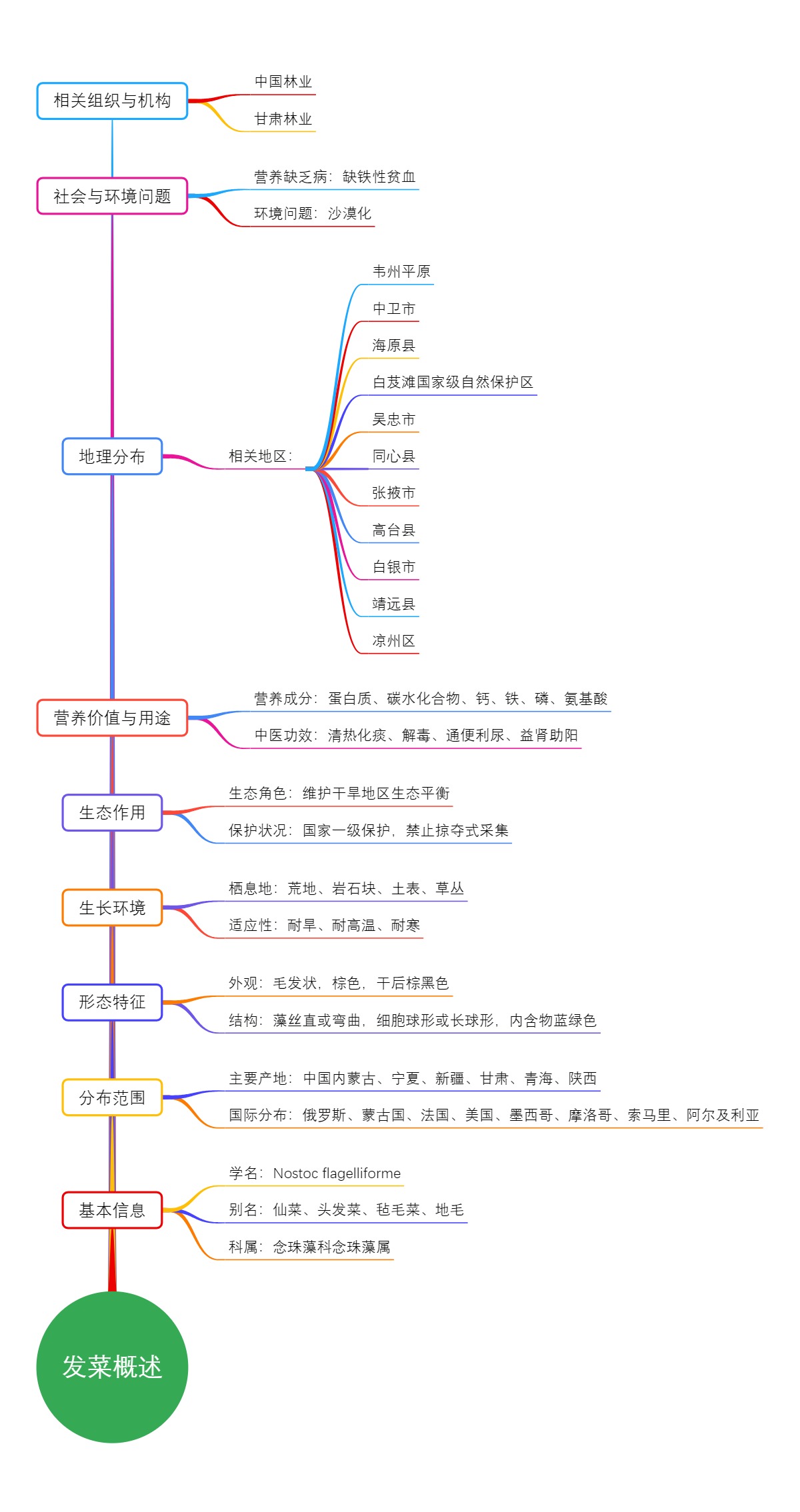 发菜概述