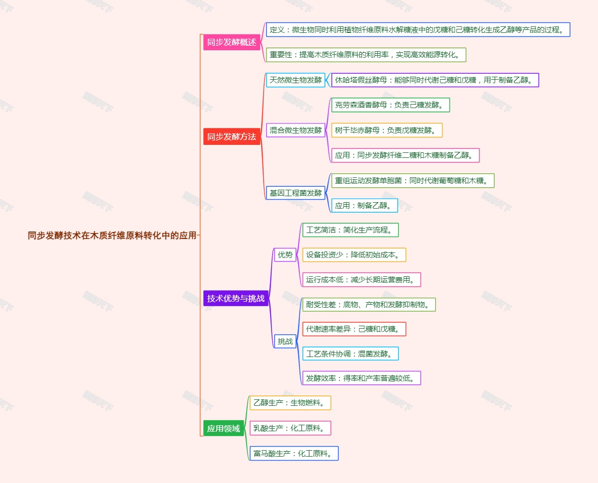 同步发酵技术在木质纤维原料转化中的应用