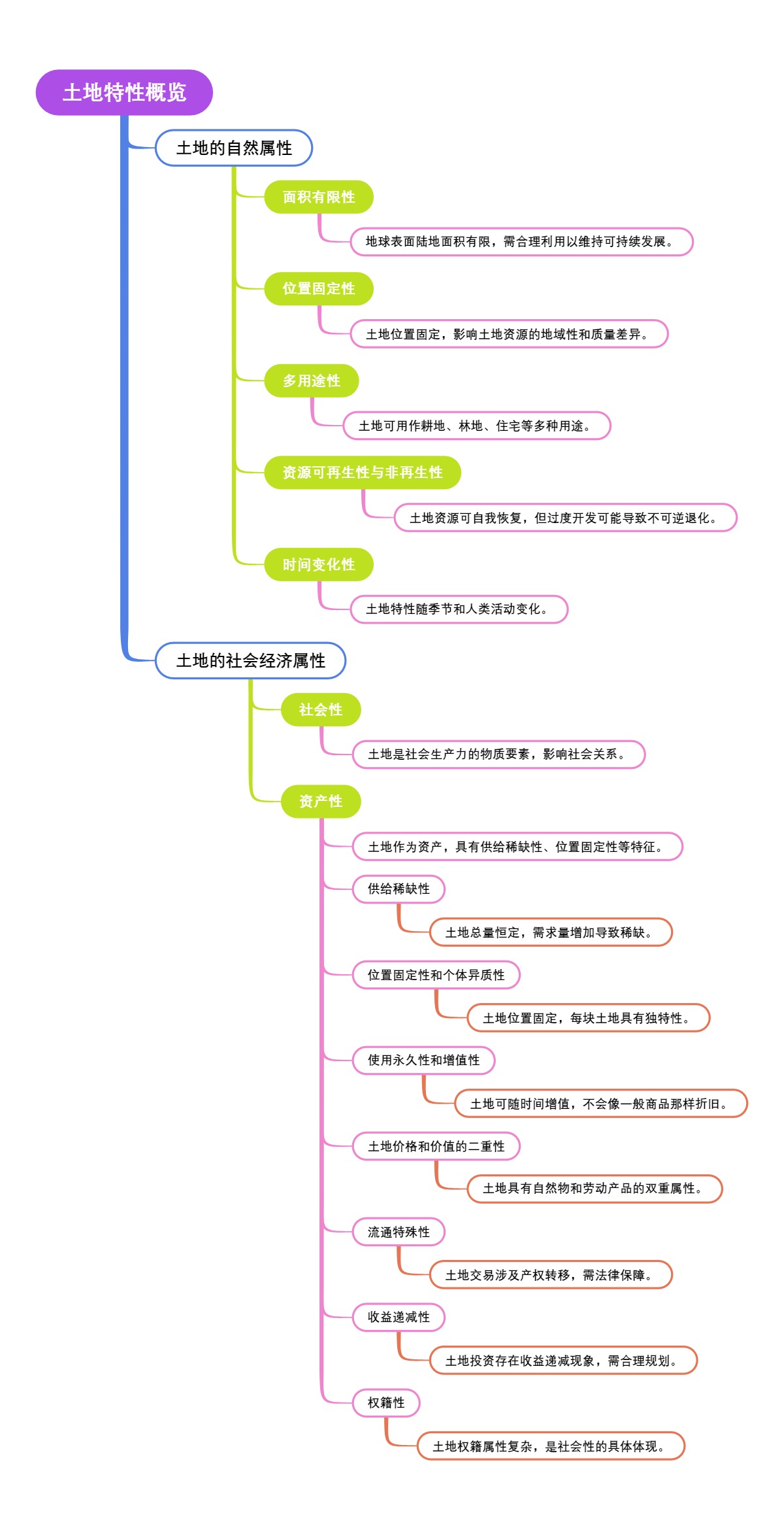 土地特性概览