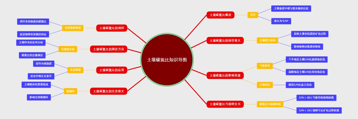 土壤碳氮比知识导图