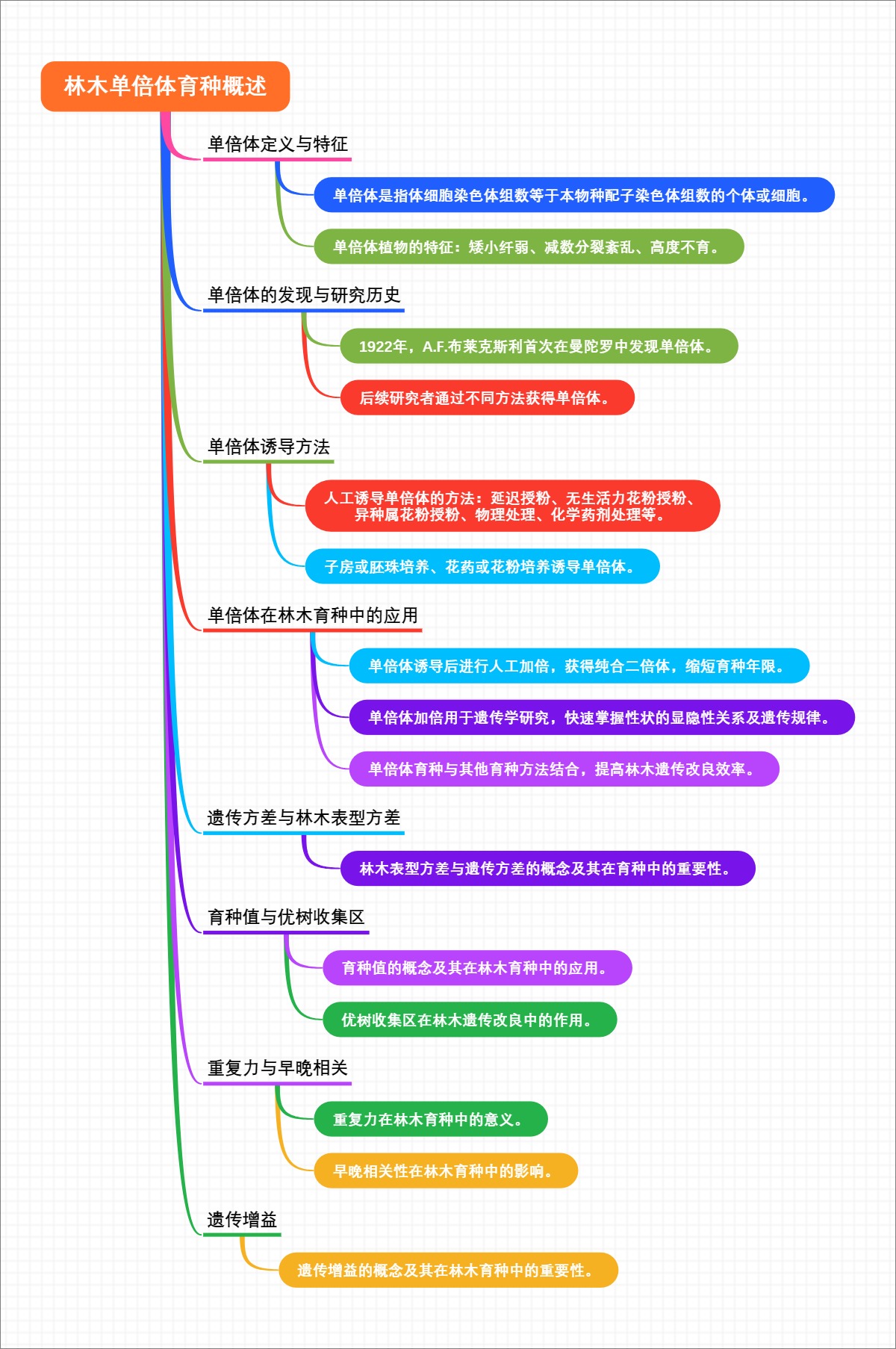 林木单倍体育种概述