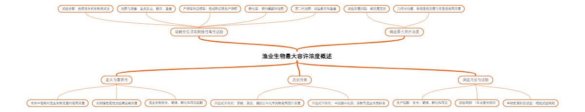 渔业生物最大容许浓度概述