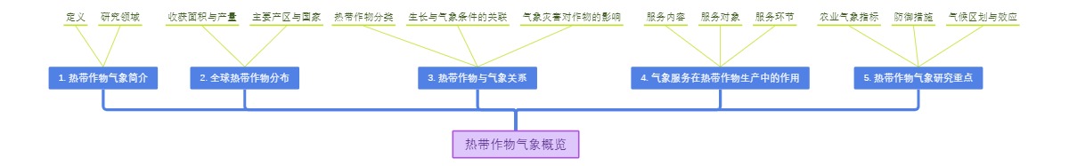 热带作物气象概览