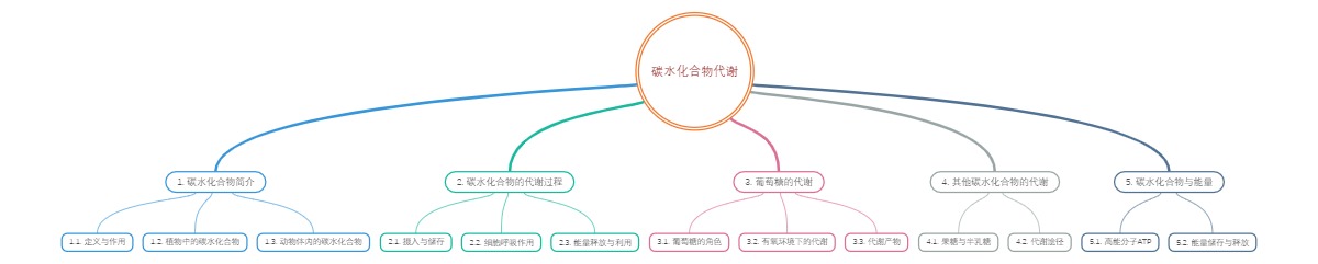 碳水化合物代谢