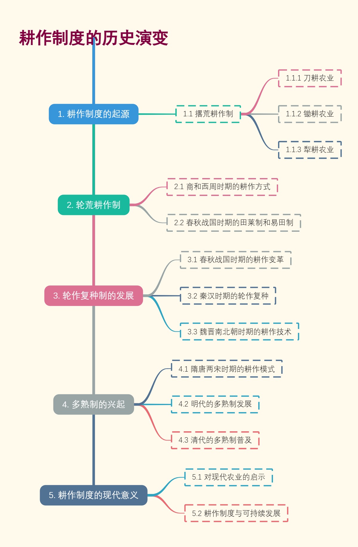 耕作制度的历史演变