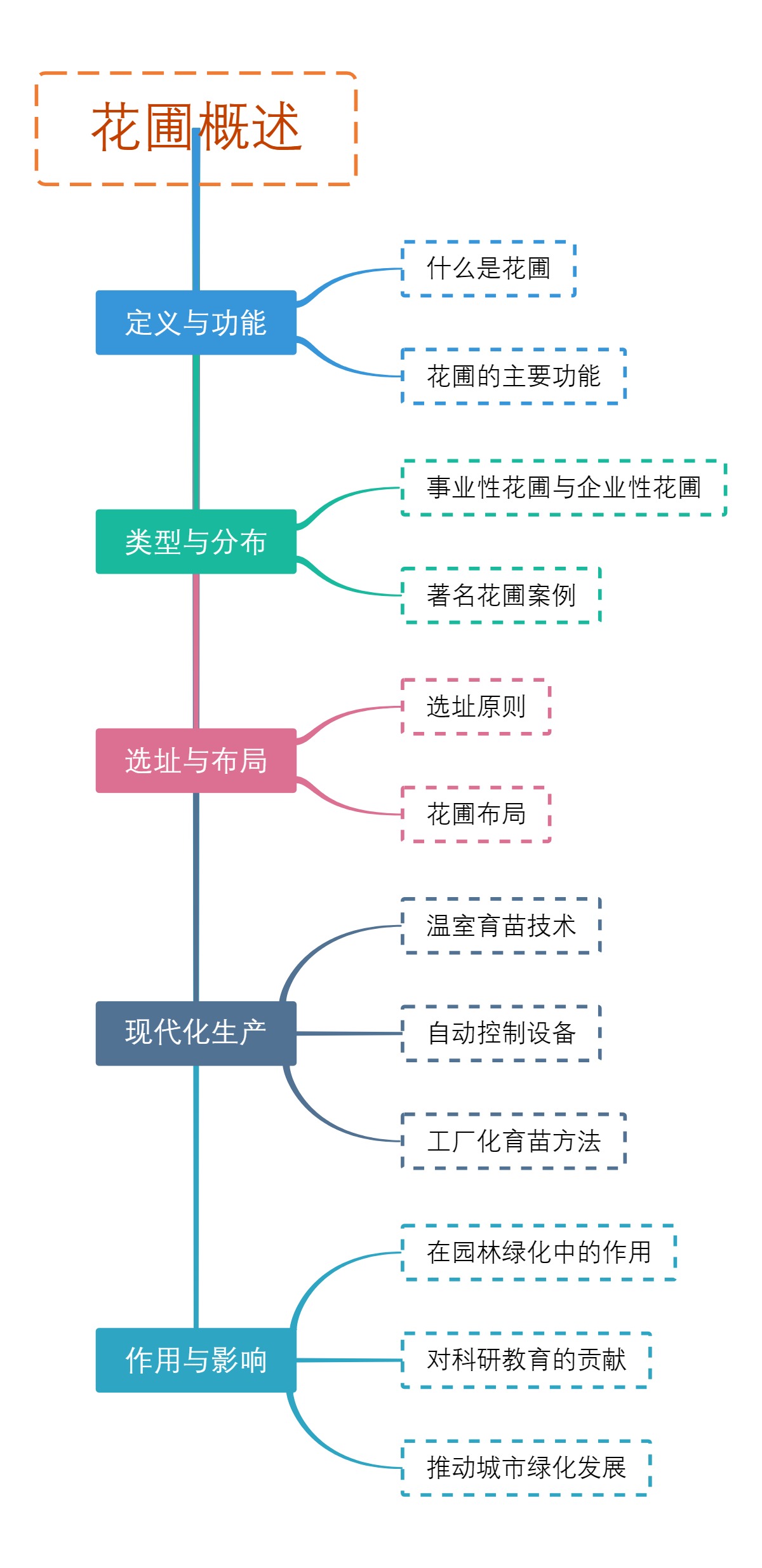 花圃概述