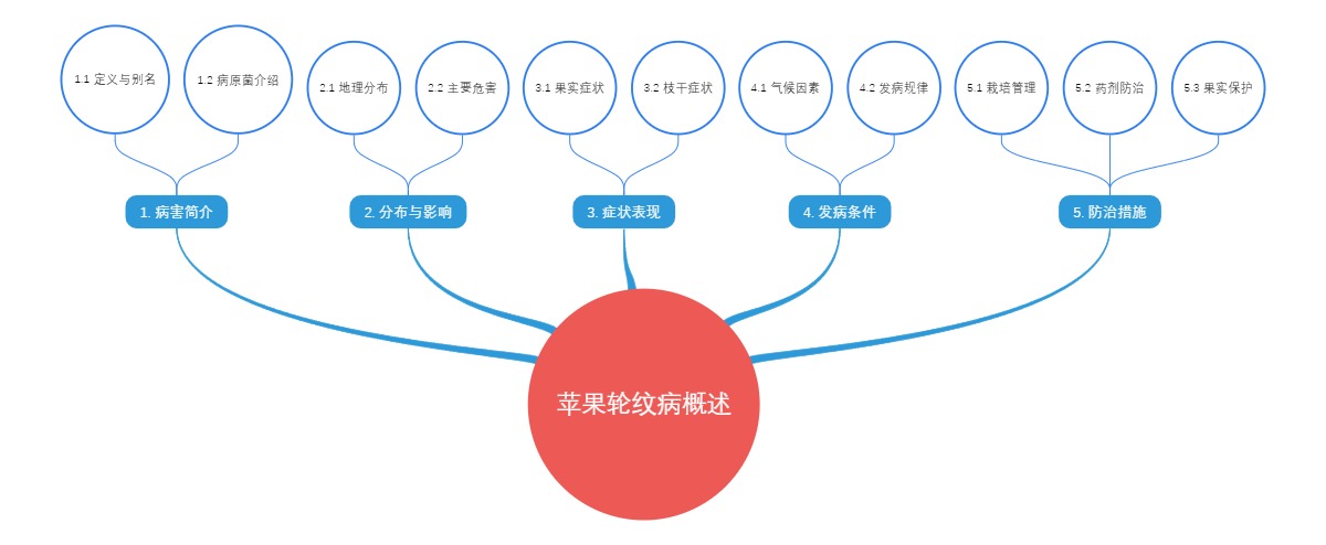 苹果轮纹病概述